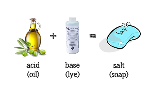 Saponification