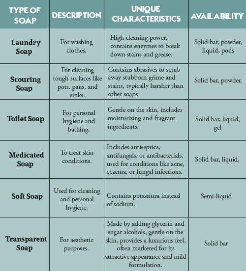 Types-of-Soap