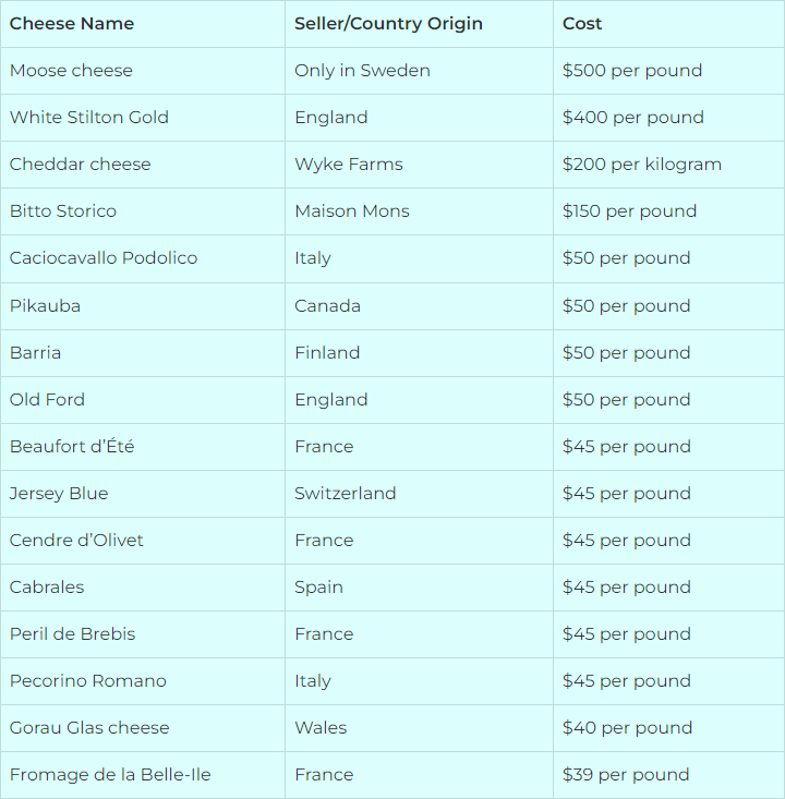 Most Expensive Cheeses in the World
