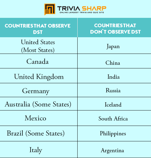 Countries That Love (or Hate) DST