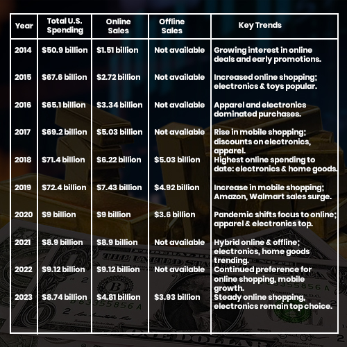 U.S. Black Friday Spending Trends